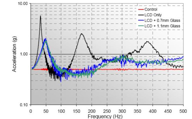 Rugged TFT LCD Display Technology