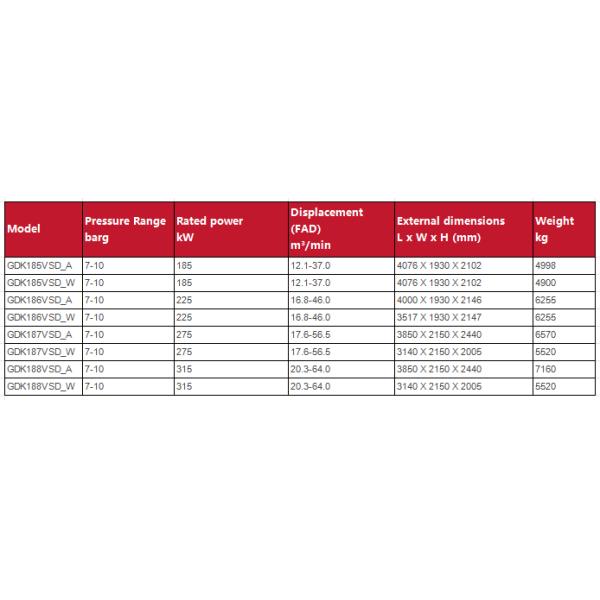 GDK185-315KW Micro Oil Screw Air Compressor 7-10barg 12.1-64m³/min