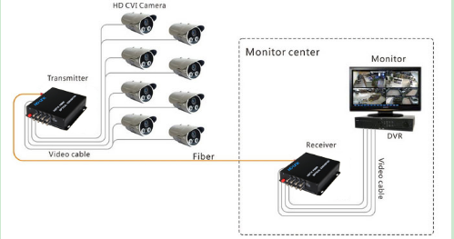 HD 1310nm / 1550nm Single mode fiber transceiver high quality video converter 1080p Terminal Blocks