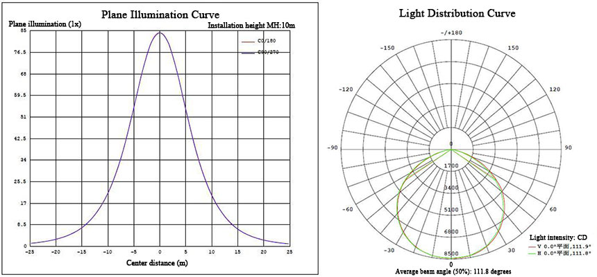 Plane illumination curve, light distribution curve