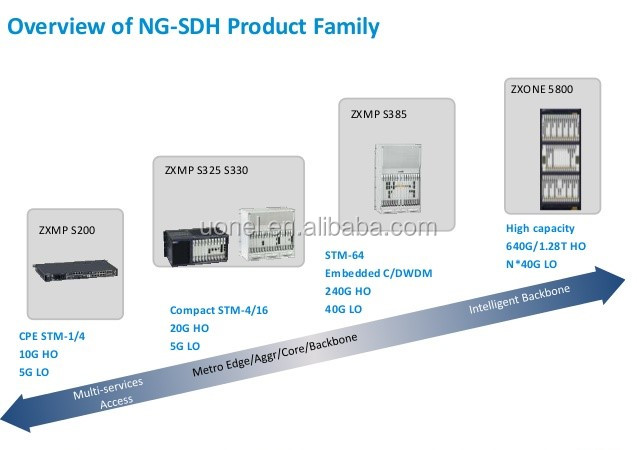 ZT SDH ZXMP S390 OL4*4 S-4.1 device ZTE OL4x4 S-4.1 4xSTM-4 4x2.5G