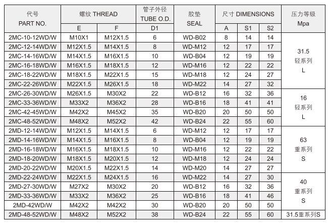 Swagelok Hydraulic Bite-Type Tube Fitting Metric Thread with Captive Seal