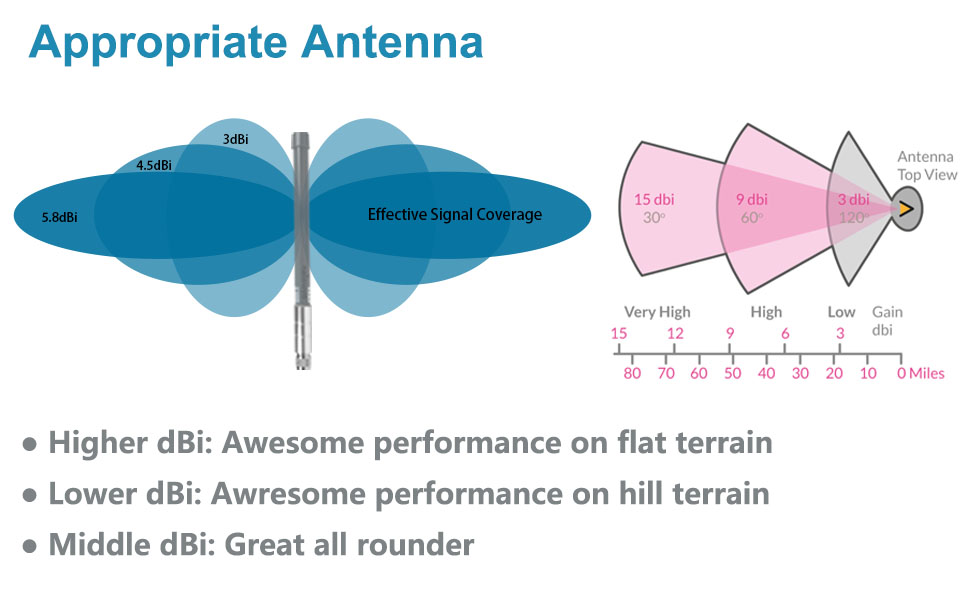 Appropriate Antenna