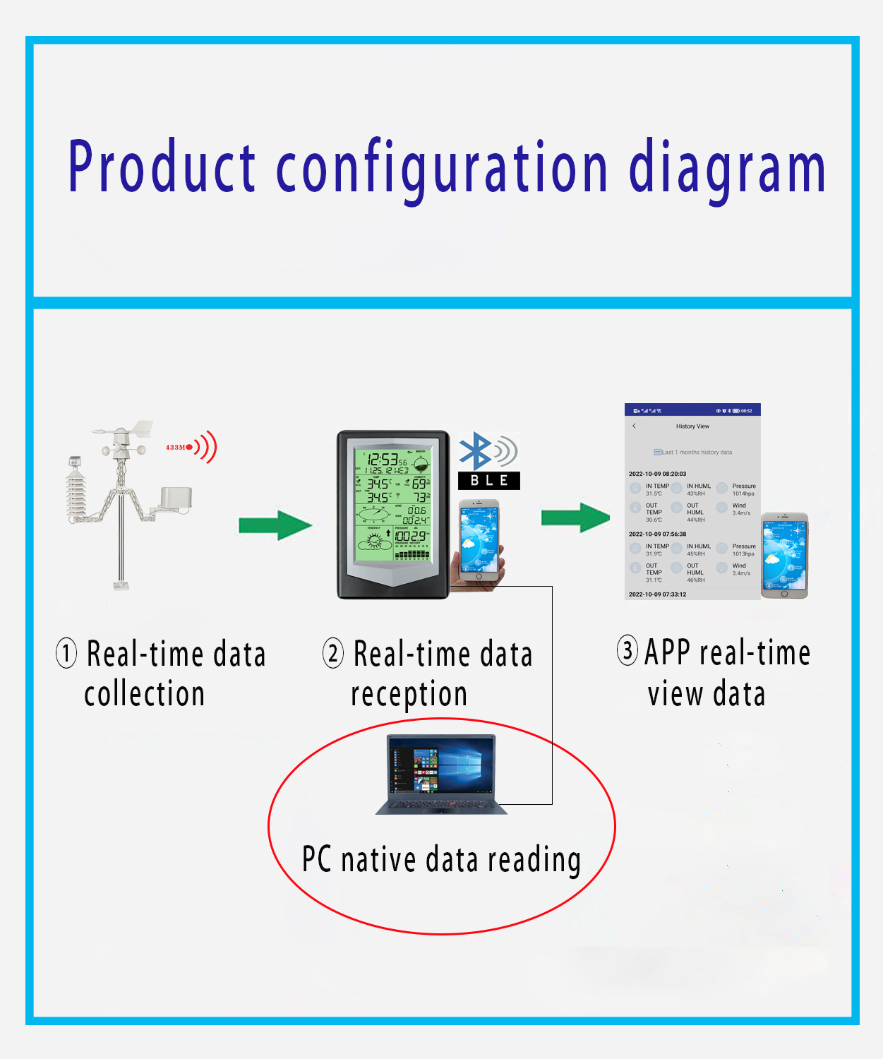 Temperature Range -40 To 60 ° C Wireless 433mhz Weather Station With Outdoor Sensor