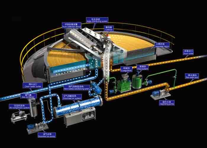 Dissolved Air Flotation Daf Water Treatment For Chemical Petrochemical