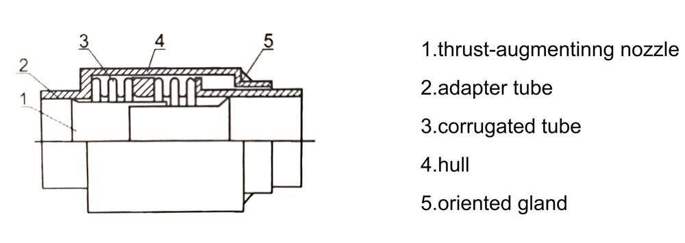 DN500 Pipeline Dismantling Joint Directly Buried Corrugated Compensator