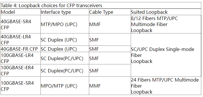 12 Fibers MTP OM4 Fiber Optic Loopback Module /Cable