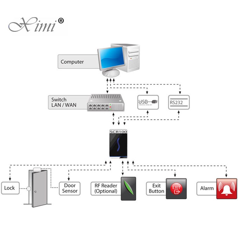 TCP / IP Smart RFID Card Access Control System Standalone Mifare Card Reader