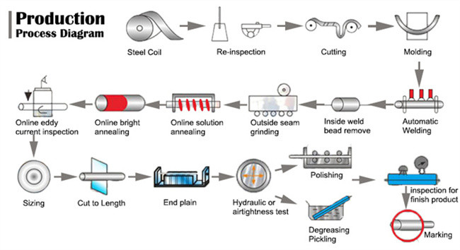 Hot Rolled Seamless Stainless Steel Pipe Tubing For Industrial Applications