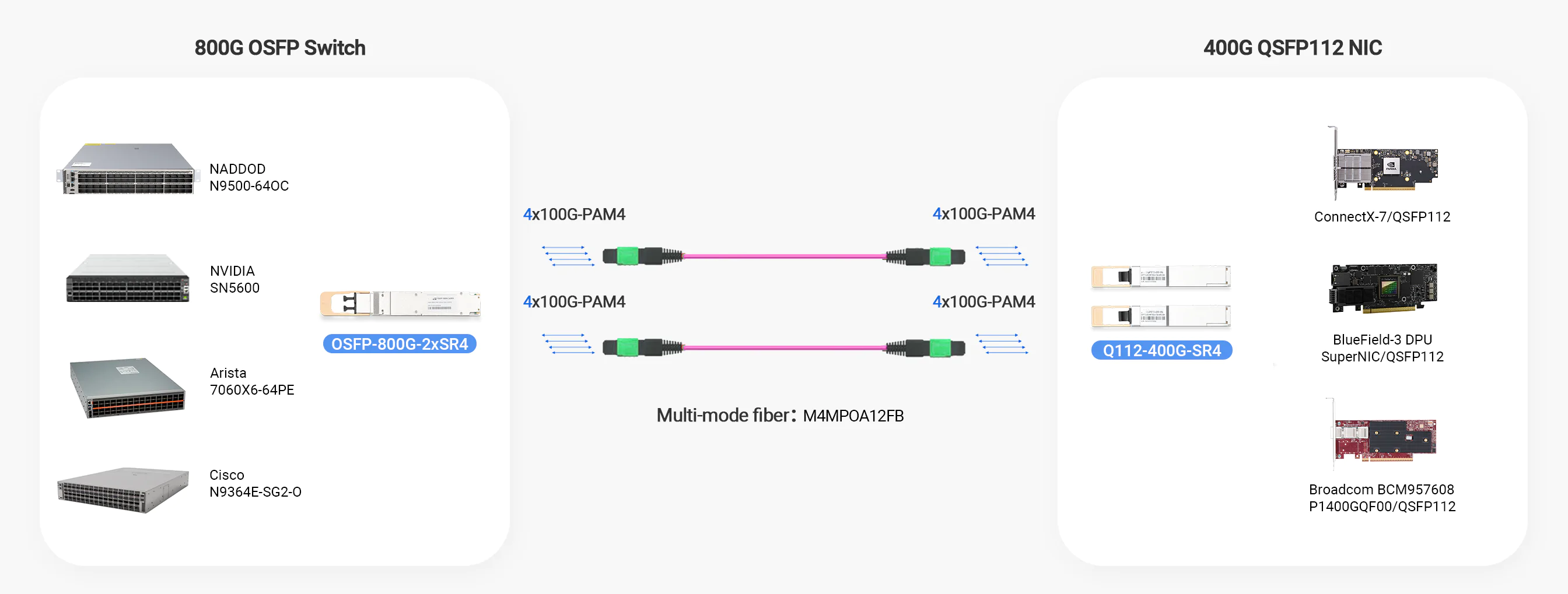 Comelink 400G QSFP112 SR4 LPO Optical Transceiver Module, Compatible with QSFP112 400GBASE-SR4 multimode Optical modules, MPO-12/APC, 850nm 50m