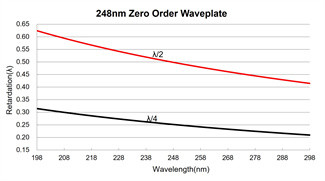 Optically Contacted Zero Order Wave Plate 25.4mm Waveplate Optics