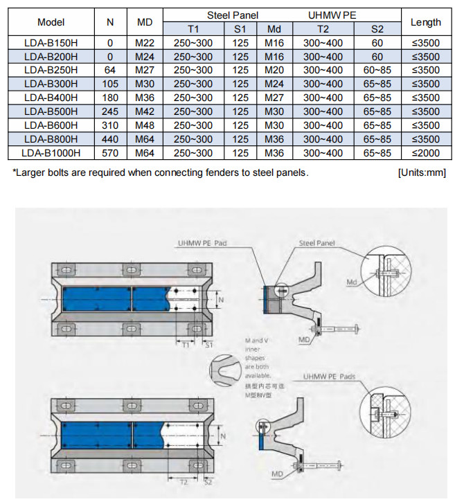 Arch Fenders for Impact Energy Conversion and Protection of Vessels and Docks in Port Facilities with High Traffic