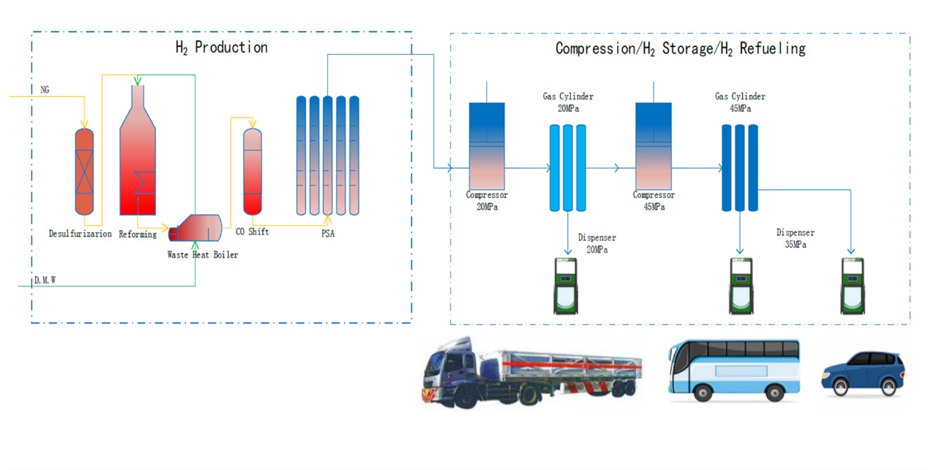 Automatic Natural Gas Micro Hydrogen Generator By SMR Compact Footprint