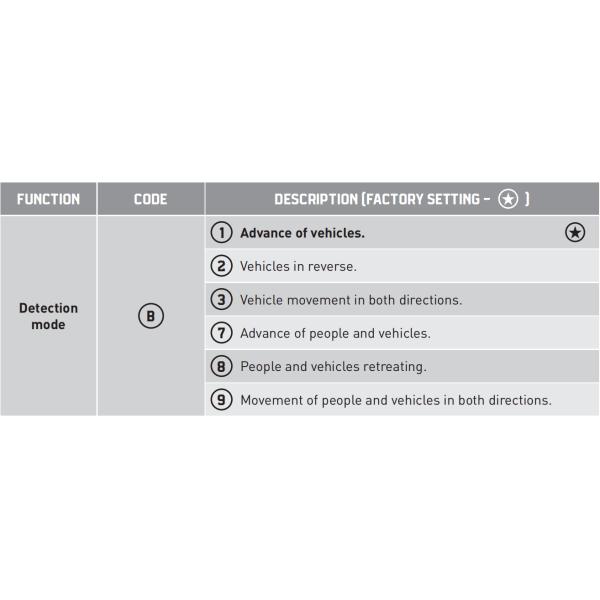 2-7 m installation High Pedestrian and Vehicular Traffic Motion Detector Vehicle detect only for All Kinds of Industrial Door