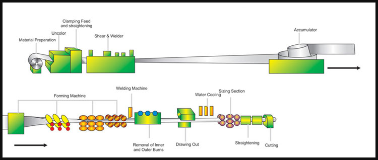 High Frequency ERW Carbon Steel Pipe Mill 21-63mm 4-10mm Thickness
