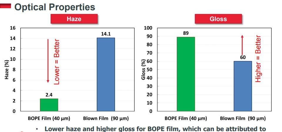 Biaxially Oriented Polyethylene BOPE Films Replace BOPA In Liquid Stand-Up Pouch HD-BOPE LD-BOPE LLDPE For BOPE Films
