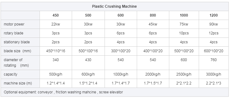 PE Film PP Woven Bag Crusher Plastic Crushing Washing Machine For Plastic Recycling