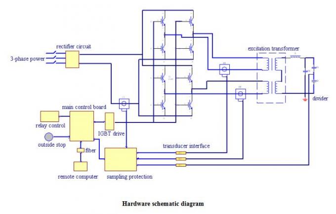 FKVF Series High Voltage Testing Of Electrical Equipments 5KW~400KW Capacity Optional 0