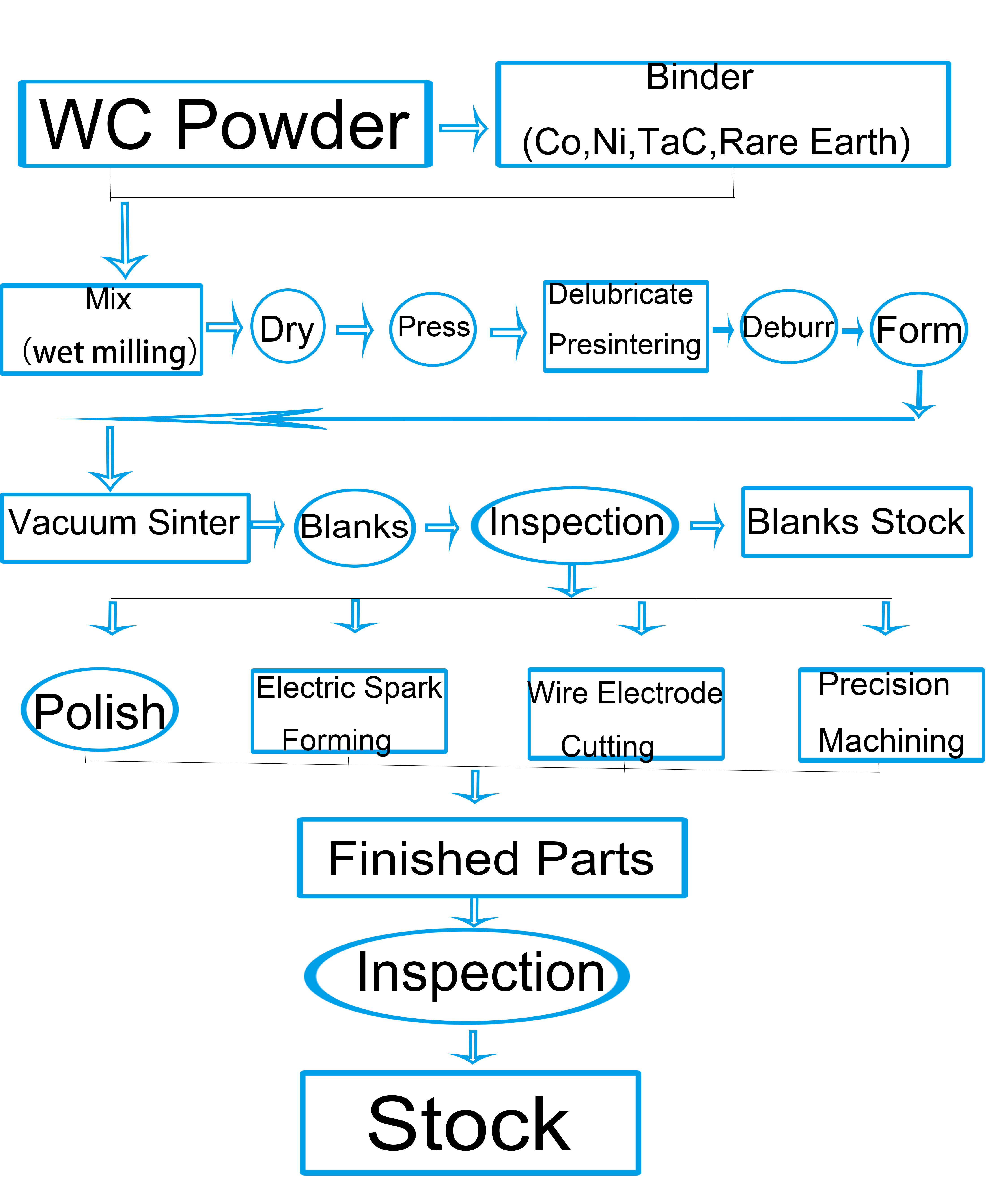 HIGH PERFORMANCE CEMENTED TUNGSTEN CARBIDE DIES FOR MATERIAL CUTTING TOOL MOLD