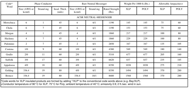 Black Triplex 6201 Alloy ASTM Aerial Bundled Cable