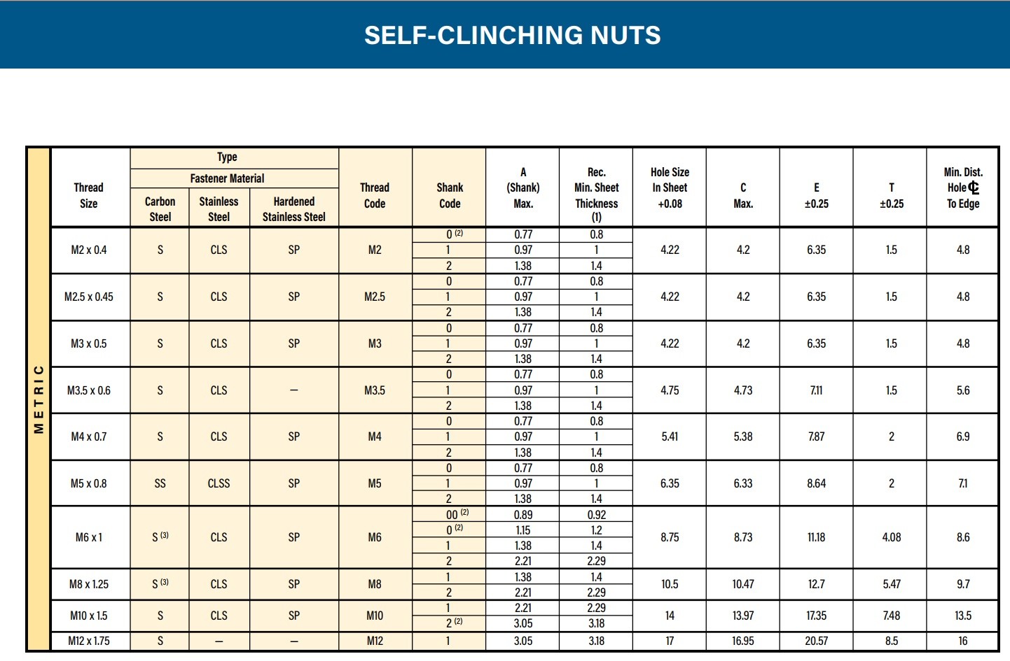 Steel Zinc Coating M4 CLS Self Clinching Rivet Nut m6 Class 4