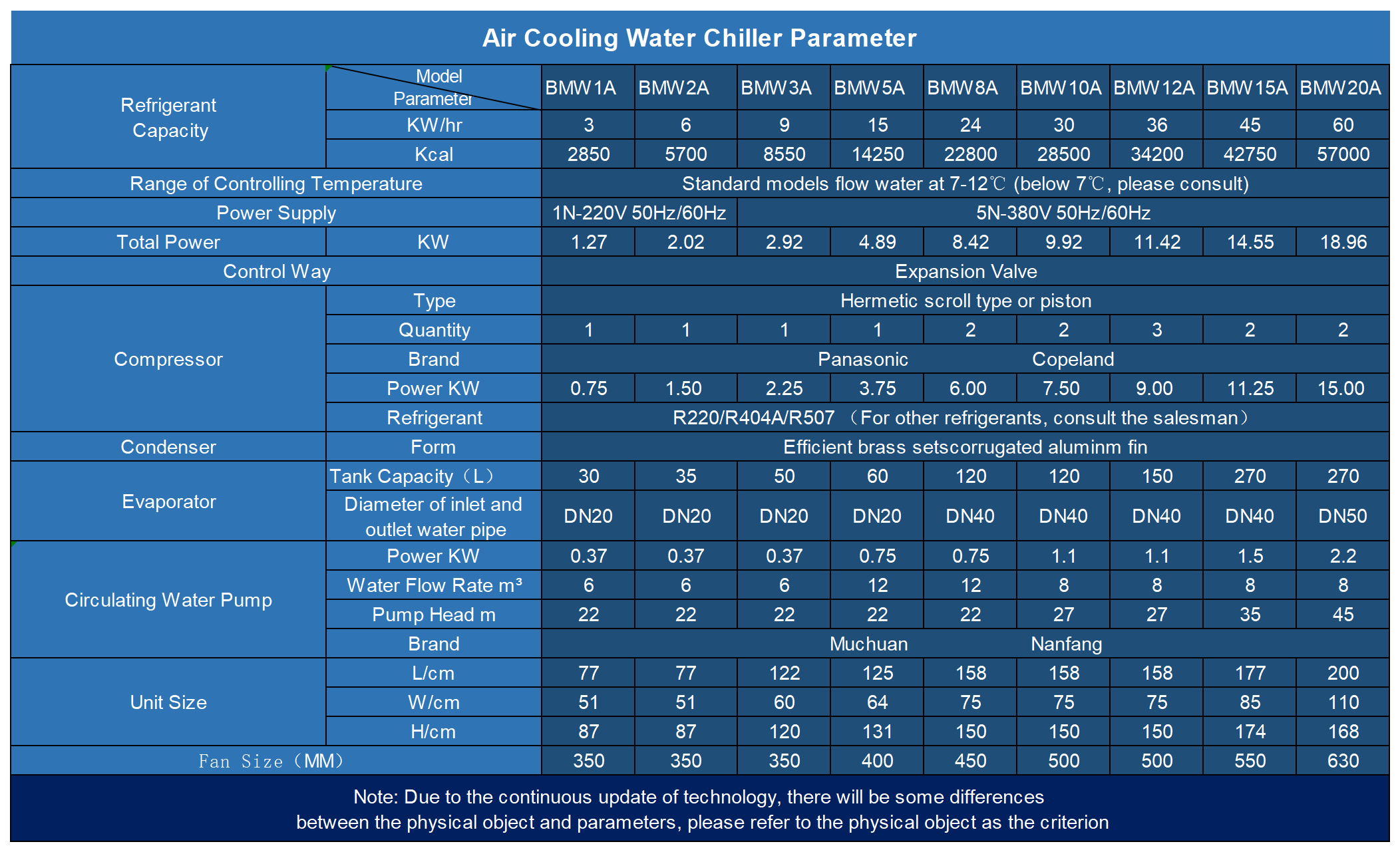 Transportation Commercial Cold Rooms And Freezer Rooms