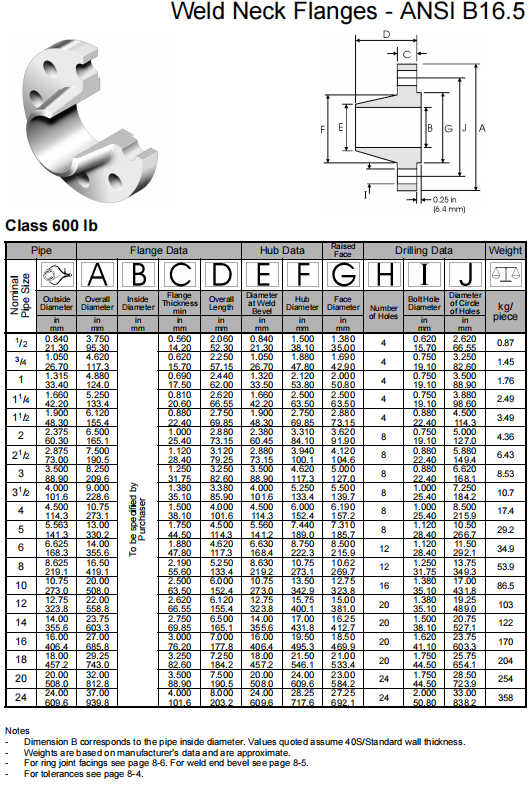 ASTM B574 B619 Class 150-2500 ALLOY C-4/W.NR 2.4610/UNS N06455 Weld Neck Flanges for Temperature Applications