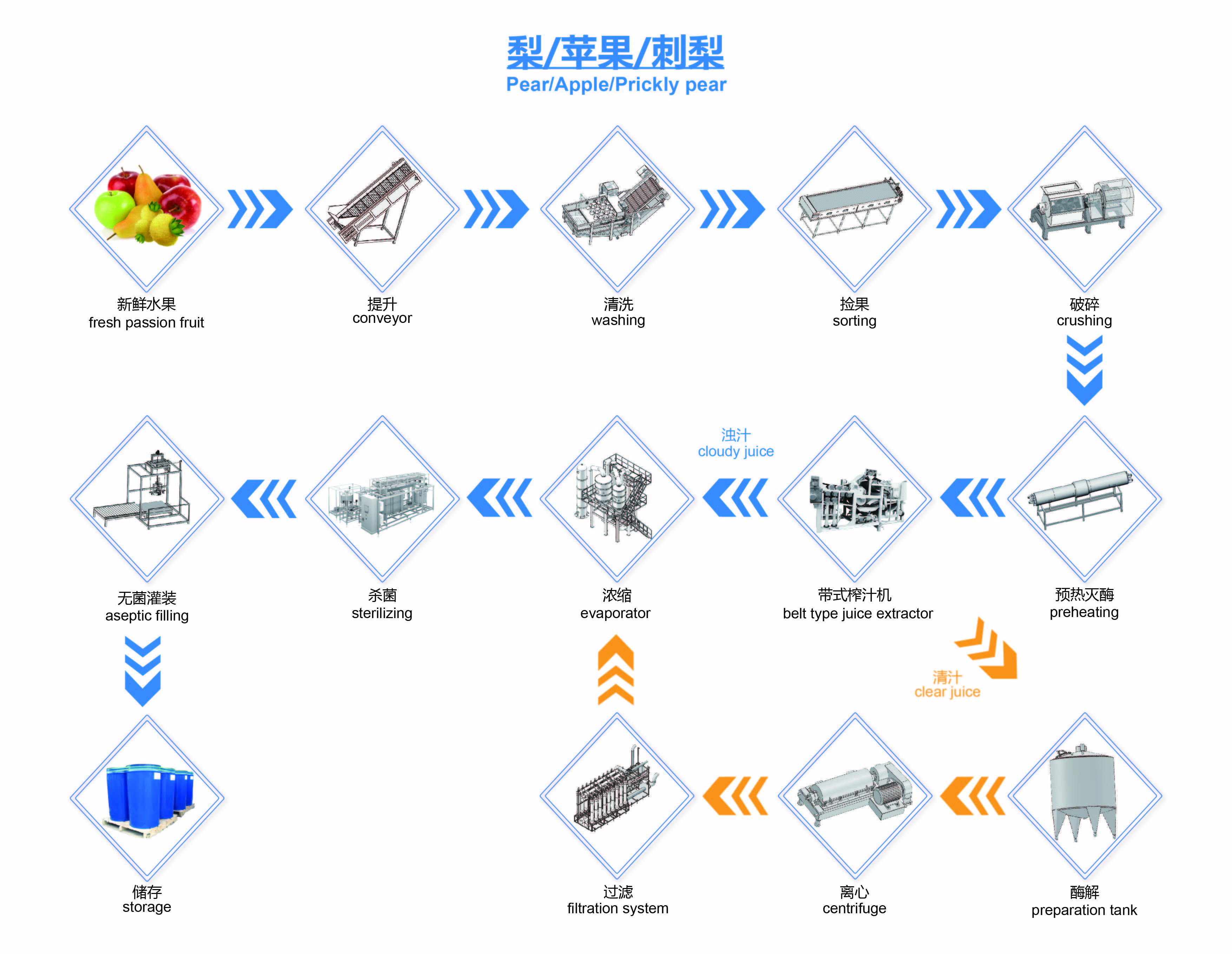 SS316 Flexible Apple Juice Processing Line PET Glass Bottle Package