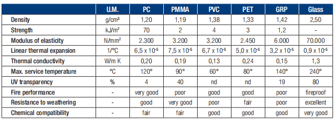 Solid Plastic Perspex Polycarbonate Sheet Clear Greenhouse Panels
