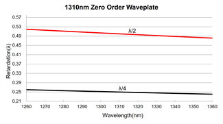 λ/4 Quarter Zero Order Waveplates
