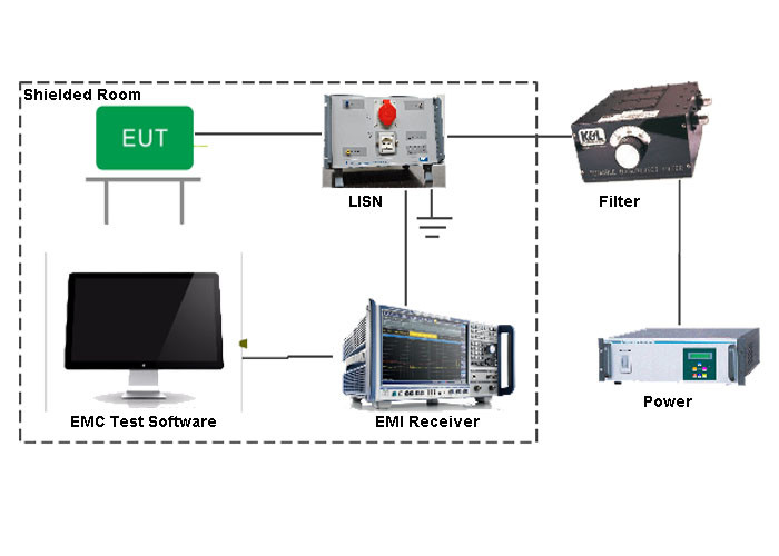 CISPR22 Conducted Emission CE 30MHz~6GHz Frequency Range EMI Emission Test System
