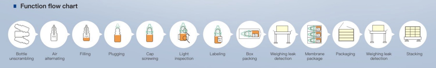 50ML 1800BPH Automatic Filling And Capping Machine