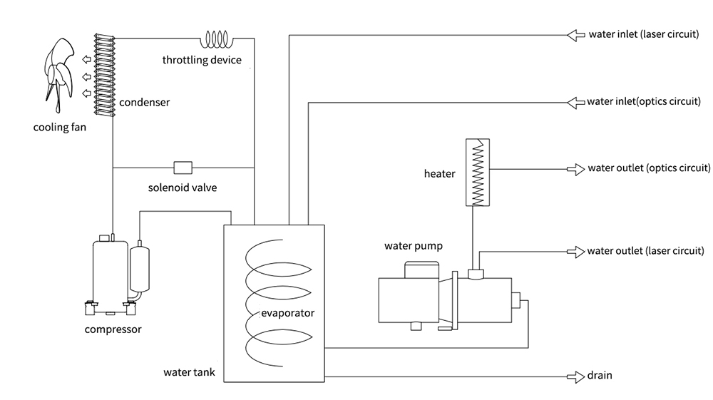 1KW Fiber Laser Machine Parts Dual Circuit Water Cooling Industrial Chiller