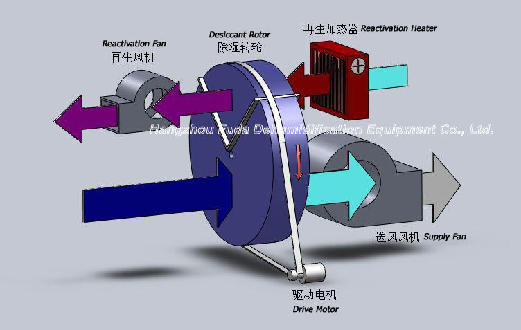 3000m3/h Hot Sale High Efficiency Desiccant Dehumidifier Industrial Air Dryer