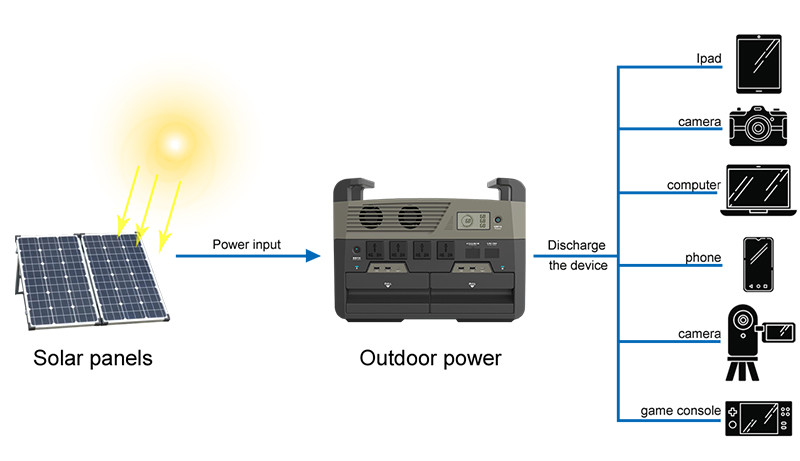 Rechargeable Portable 3600wh Solar Generator Power Station Lithium With Inverter