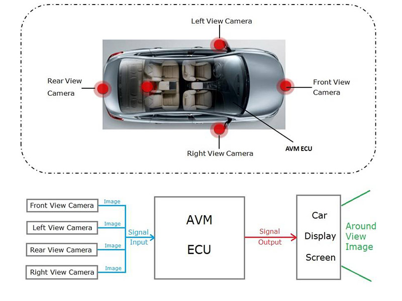 360 Around View Monitor System