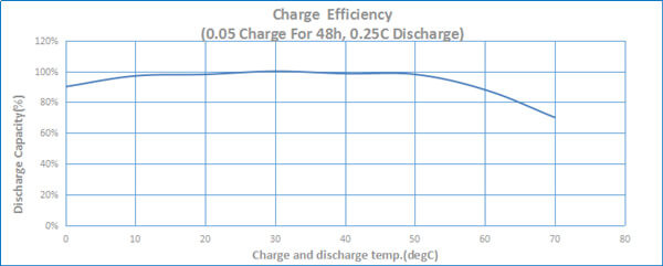 Rechargeable Emergency Light Ni Cd Battery 4.8V Expected Life 5 Years D4000mAh