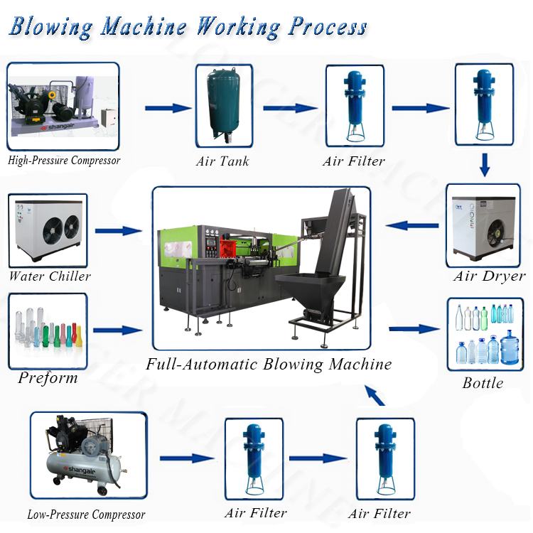 Japan cylinder Infrared heating pet blowing machine for 500ml/600ml/1L/2L drink bottle