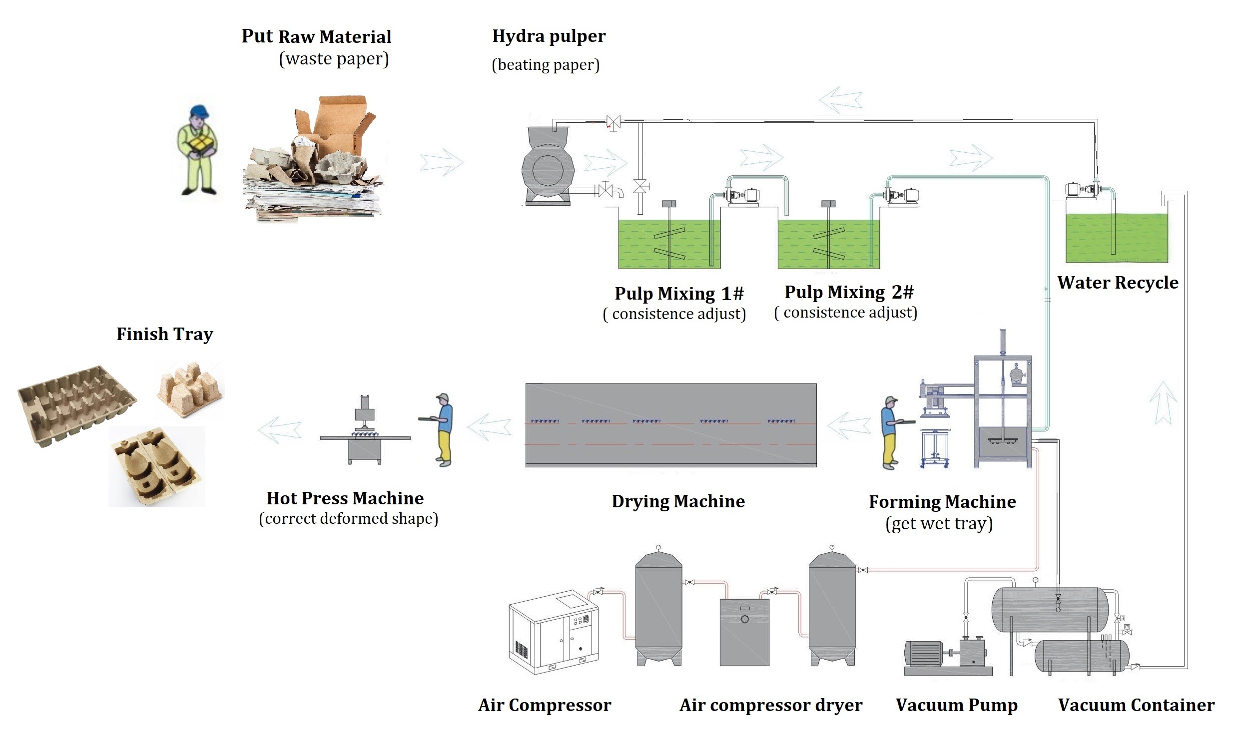 Double Tank Sustainable Forming Machine To Produce Industrial Package