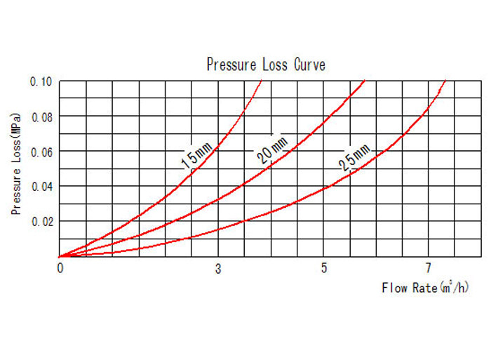Class B Volumetric Single Jet Water Meter With Turbine DN 15mm ISO 4064