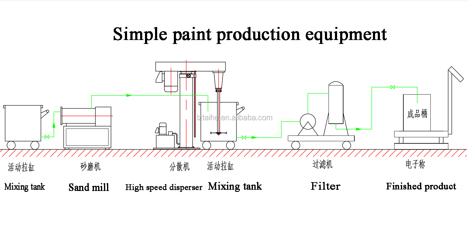 Water Based Paint Making Production Equipment Line Paint Mixing Machine For Pigment
