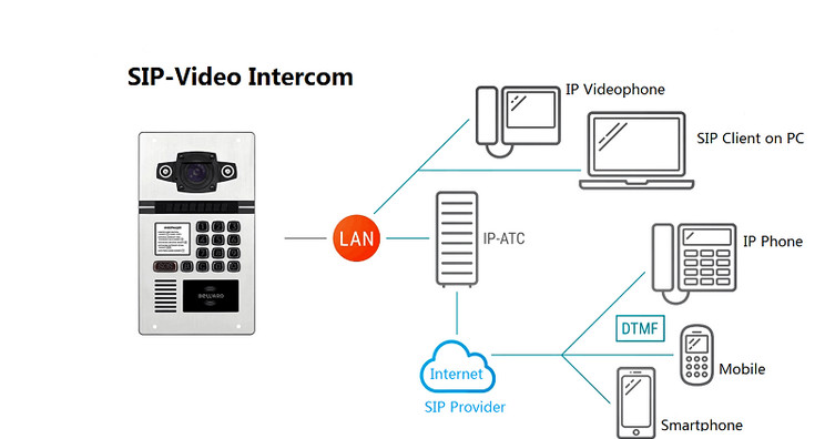 Waterproof IP66 1/3" Sip Ip Intercom System For Apartments