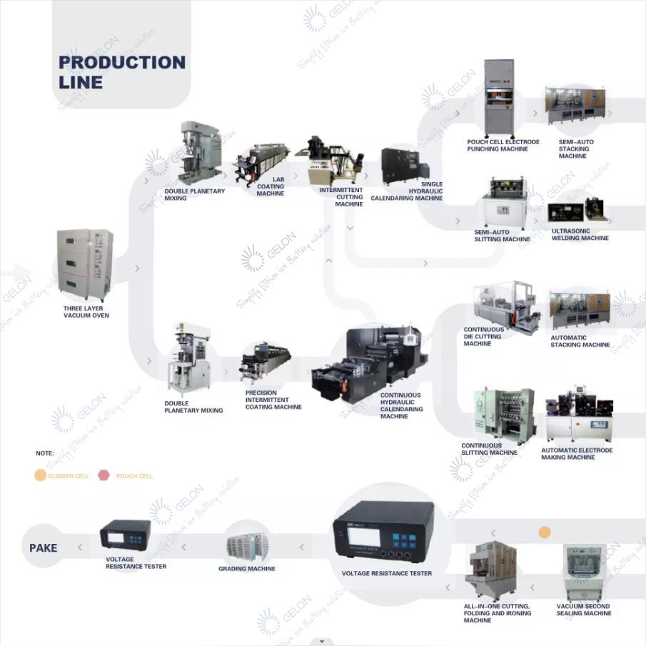 New Energy Vehicle Battery Production Line Battery Manufacturing Process Lithium Battery Manufacturing Equipment