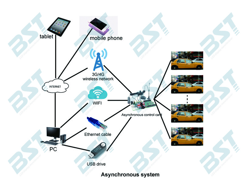 Full Color 4G Wireless P3 Taxi Top Screens 40000 Pixel per sqm Waterproof IP65 OEM