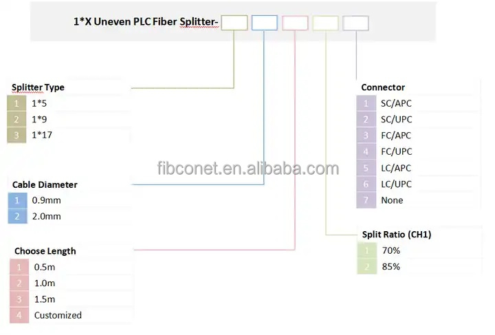 FTTH Fiber Optic Equipment 1x5 PLC Splitter with Operating Wavelength 1260-1650nm