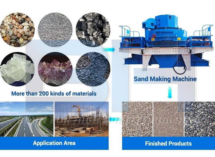 Environmental Protection Artificial Sand Making Machine With Good Occlusion
