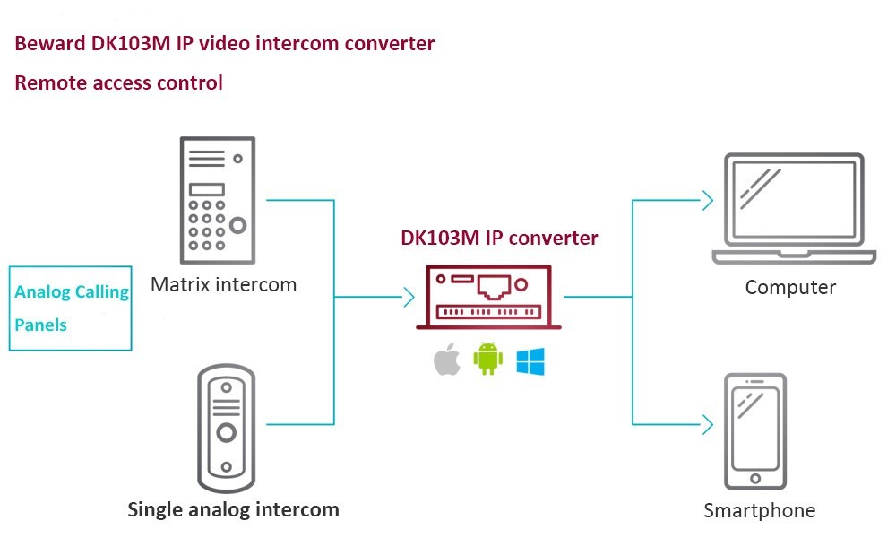 Aluminium Alloy Remote Access POE H.264 MP Analog To Ip Converter