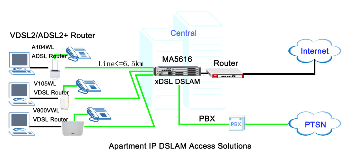 VDSL2 2.4G 5G MU-MIMO VoIP Gateway Modem VDSL2 Modem Bridge Mode
