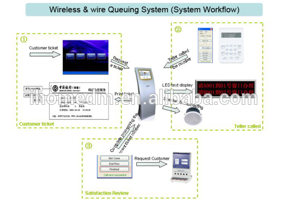 Bank use wireless queue number system take a number machine
