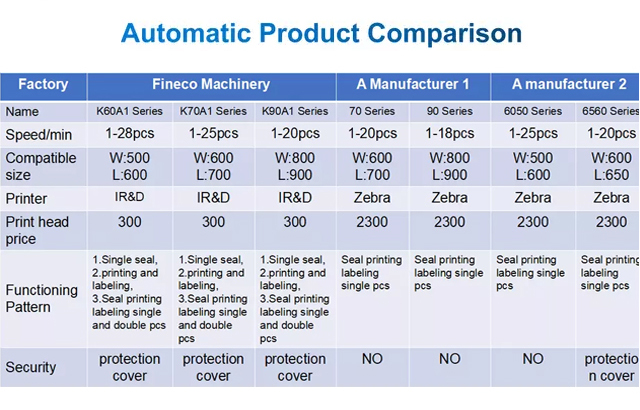 Intelligent High Speed Ecommerce Packaging Machines for 20 Bags/min Packing Pouch